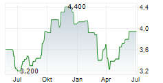 DIVIDEND 15 SPLIT CORP Chart 1 Jahr