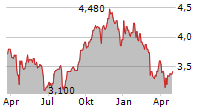 DIVIDEND 15 SPLIT CORP Chart 1 Jahr