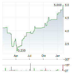 DIVIDEND 15 SPLIT Aktie Chart 1 Jahr