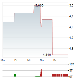DIVIDEND 15 SPLIT Aktie 5-Tage-Chart