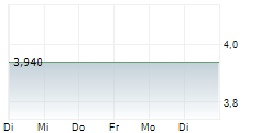 DIVIDEND 15 SPLIT CORP 5-Tage-Chart