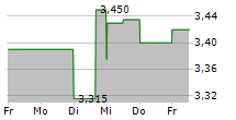 DIVIDEND 15 SPLIT CORP 5-Tage-Chart