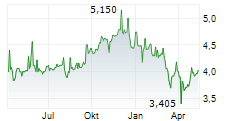 DIVIDEND GROWTH SPLIT CORP Chart 1 Jahr