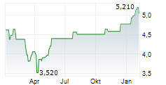 DIVIDEND GROWTH SPLIT CORP Chart 1 Jahr