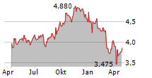 DIVIDEND GROWTH SPLIT CORP Chart 1 Jahr