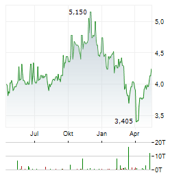 DIVIDEND GROWTH SPLIT Aktie Chart 1 Jahr