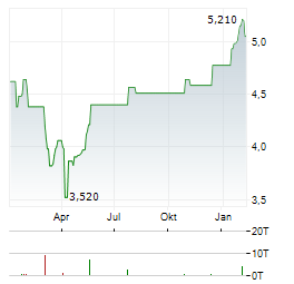 DIVIDEND GROWTH SPLIT Aktie Chart 1 Jahr