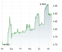 DIVIDEND GROWTH SPLIT CORP Chart 1 Jahr DIVIDEND GROWTH SPLIT CORP Chart 1 Jahr