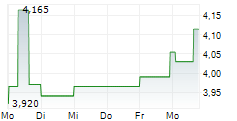 DIVIDEND GROWTH SPLIT CORP 5-Tage-Chart