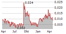 DIVIO TECHNOLOGIES AB Chart 1 Jahr