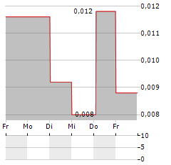 DIVIO TECHNOLOGIES Aktie 5-Tage-Chart