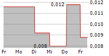 DIVIO TECHNOLOGIES AB 5-Tage-Chart