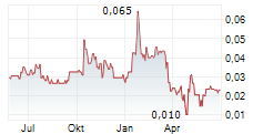 DIXIE GOLD INC Chart 1 Jahr