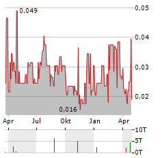 DIXIE GOLD Aktie Chart 1 Jahr