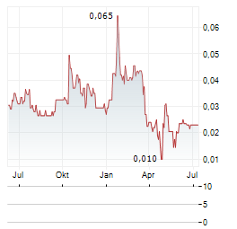 DIXIE GOLD Aktie Chart 1 Jahr