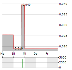 DIXIE GOLD Aktie 5-Tage-Chart