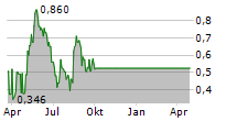 DIXIE GROUP INC Chart 1 Jahr