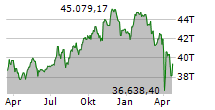 DJ Industrial Chart 1 Jahr