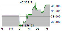 DJ Industrial 5-Tage-Chart