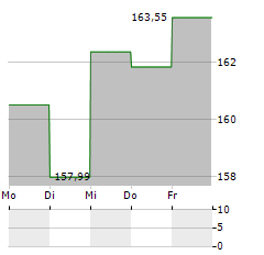 DJE - MITTELSTAND & INNOVATION Aktie 5-Tage-Chart