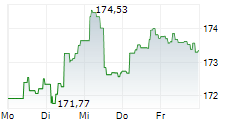 DJE-MITTELSTAND & INNOVATION PA 5-Tage-Chart