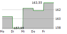 DJE-MITTELSTAND & INNOVATION PA 5-Tage-Chart