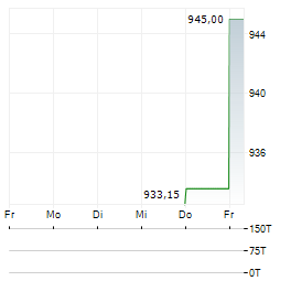 DJURSLANDS BANK Aktie 5-Tage-Chart