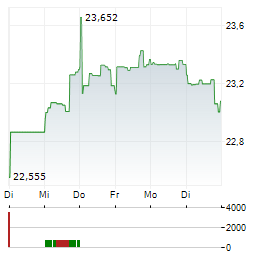 DKB NACHHALTIGKEITSFONDS KLIMASCHUTZ Aktie 5-Tage-Chart
