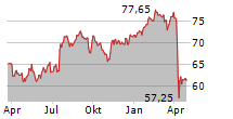 DKSH HOLDING AG Chart 1 Jahr