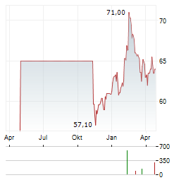 DKSH Aktie Chart 1 Jahr