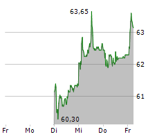 DKSH HOLDING AG Chart 1 Jahr