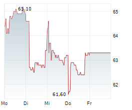 DKSH HOLDING AG Chart 1 Jahr
