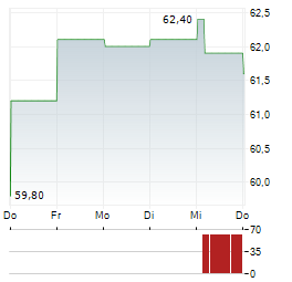 DKSH Aktie 5-Tage-Chart