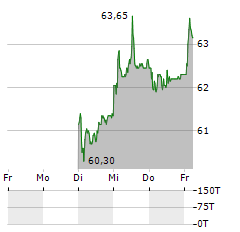 DKSH Aktie 5-Tage-Chart