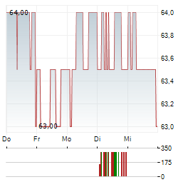 DKSH Aktie 5-Tage-Chart