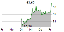 DKSH HOLDING AG 5-Tage-Chart