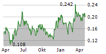 DLABORATORY SWEDEN AB Chart 1 Jahr