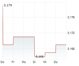 DLABORATORY SWEDEN AB Chart 1 Jahr