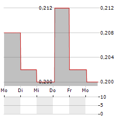 DLABORATORY SWEDEN Aktie 5-Tage-Chart