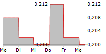 DLABORATORY SWEDEN AB 5-Tage-Chart