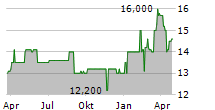 DLB-ANLAGESERVICE AG Chart 1 Jahr