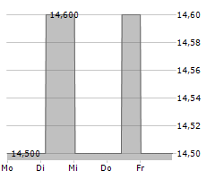 DLB-ANLAGESERVICE AG Chart 1 Jahr