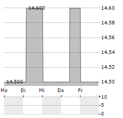 DLB-ANLAGESERVICE Aktie 5-Tage-Chart