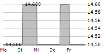 DLB-ANLAGESERVICE AG 5-Tage-Chart