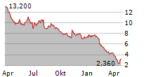 DLH HOLDINGS CORP Chart 1 Jahr