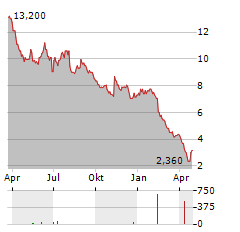 DLH HOLDINGS Aktie Chart 1 Jahr