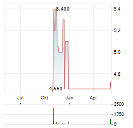 DLH HOLDINGS Aktie Chart 1 Jahr