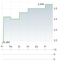 DLH HOLDINGS Aktie 5-Tage-Chart