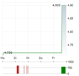 DLH HOLDINGS Aktie 5-Tage-Chart