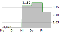 DLH HOLDINGS CORP 5-Tage-Chart